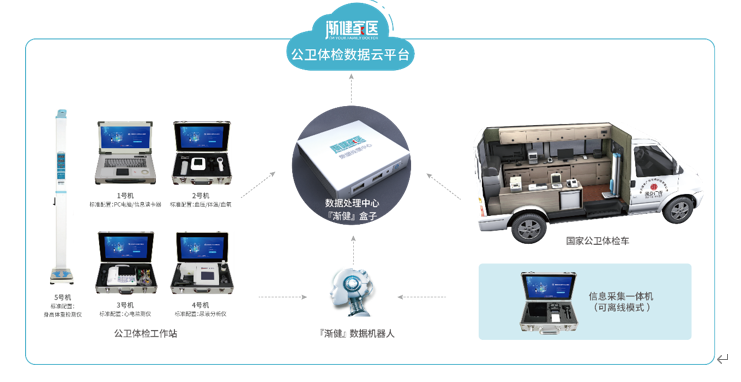 漸健家醫(yī)·公共衛(wèi)生體檢工作站：專注賦能公共衛(wèi)生體檢服務(wù)，助力公衛(wèi)績效考核